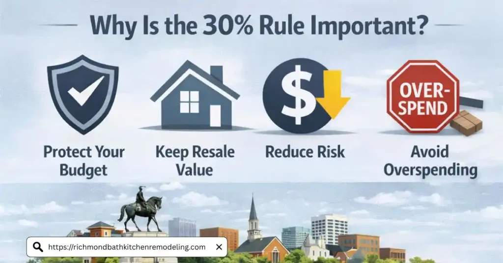 30% Rule for Renovation