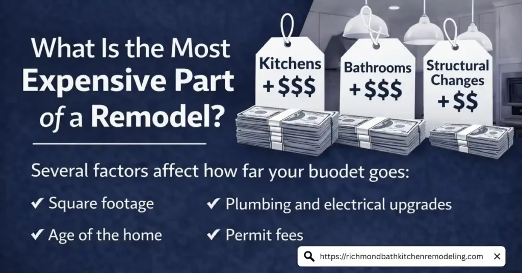 What is the most expensive part of a remodel