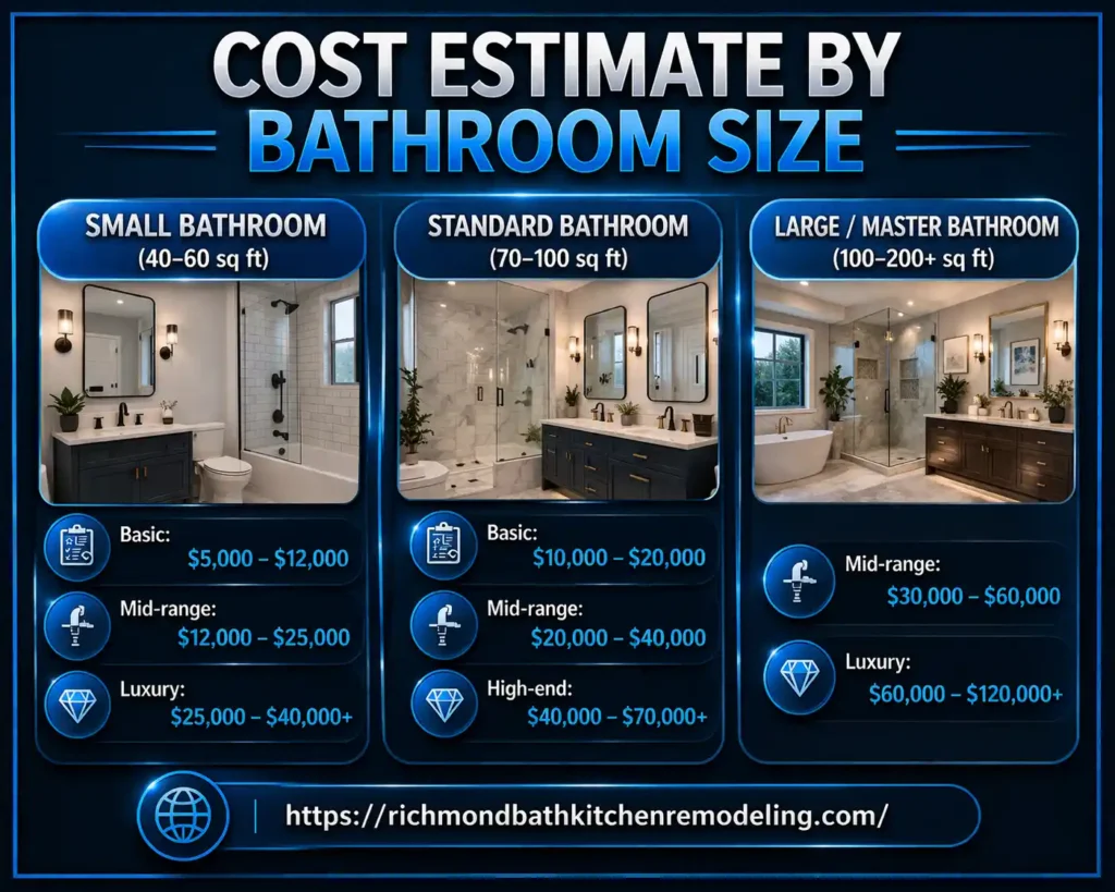 Bathroom Remodel Cost Per Square Foot in Richmond, VA (2026 Update)