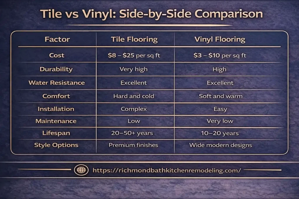 Tile vs Vinyl Flooring for Kitchens & Bathrooms: Pros and Cons