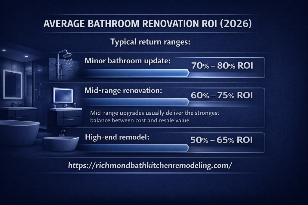 Bathroom Renovation ROI: What Buyers Really Want in 2026