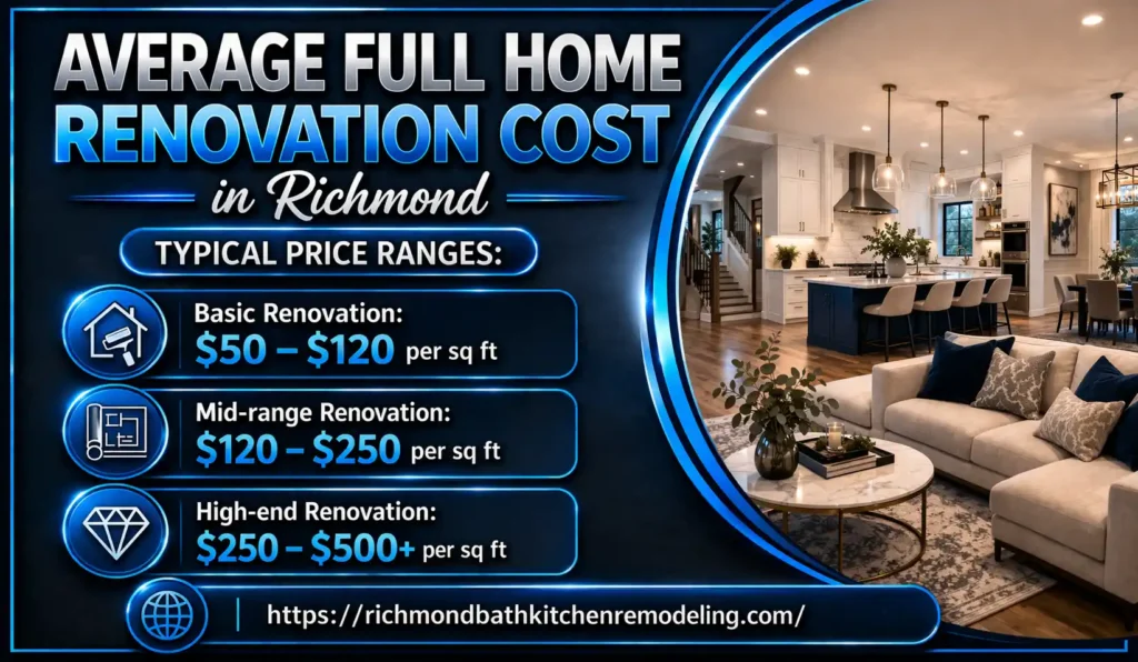 Explore full home renovation costs in Richmond, VA. Detailed cost breakdown, per square foot pricing, and budget factors for 2026 homeowners.